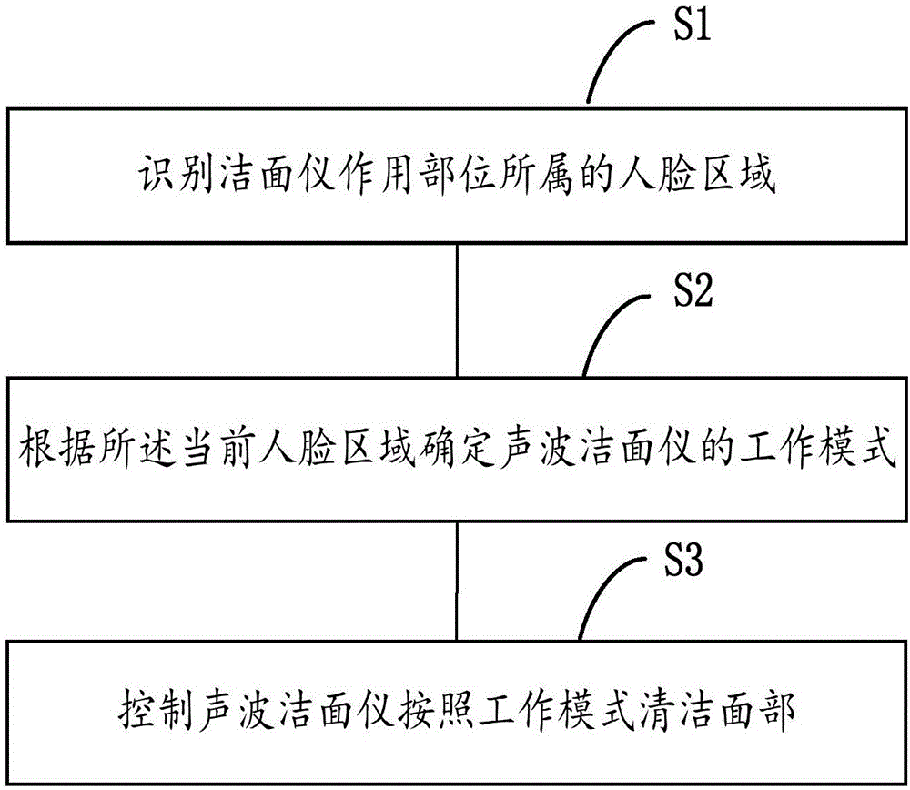 智能潔面儀及智能潔面方法與制造工藝