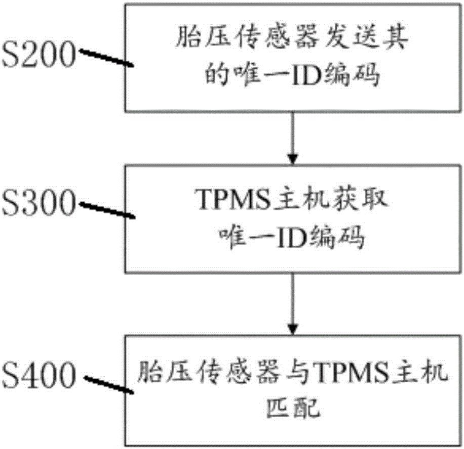 一种生产线上的TPMS配对系统及配对方法与制造工艺