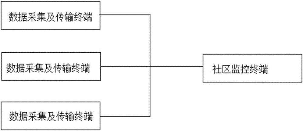 一种社区老人健康智能监控系统的制造方法与工艺