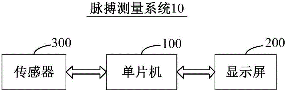 脉搏率快速计算方法及装置与制造工艺