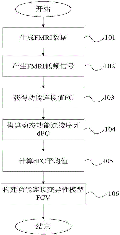 一種采集大腦功能連接自發波動變異性方法與制造工藝