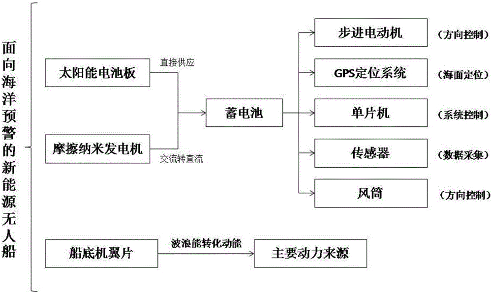 一種面向海洋預警的無人船的制造方法與工藝