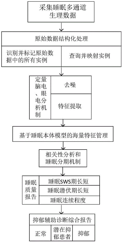 基于睡眠多通道生理信号的抑郁症辅助诊断方法和系统与制造工艺