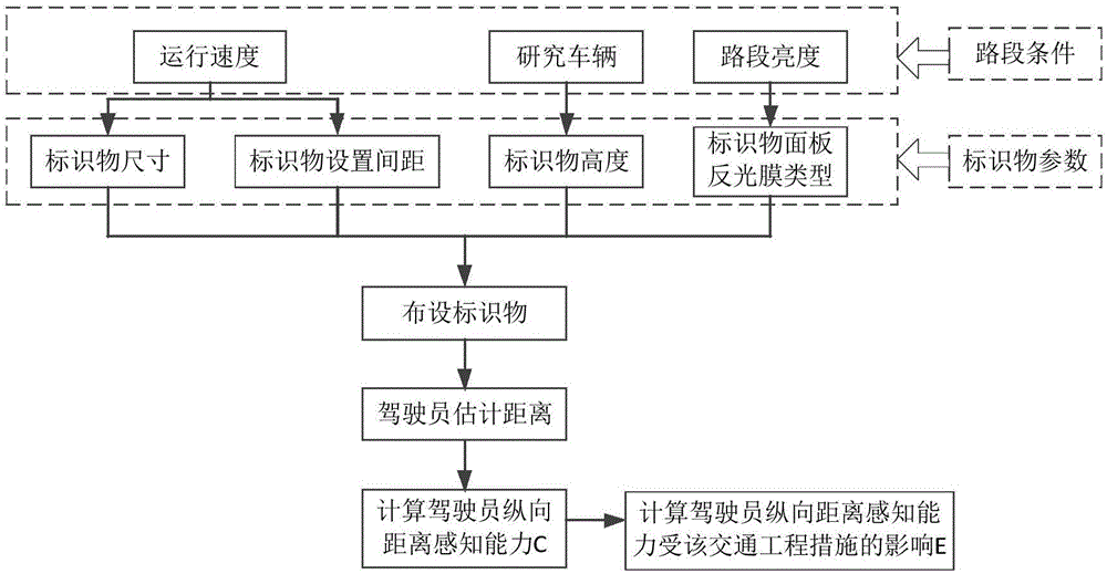 一種交通工程措施對(duì)駕駛員縱向距離感知能力影響的測試方法與制造工藝