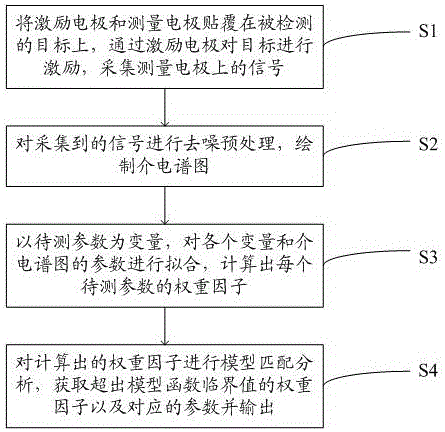 一種基于生物介電譜的皮膚生化指標檢測方法及系統(tǒng)與制造工藝