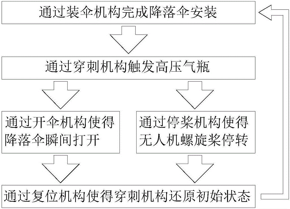 智能氣爆傘的制造方法與工藝