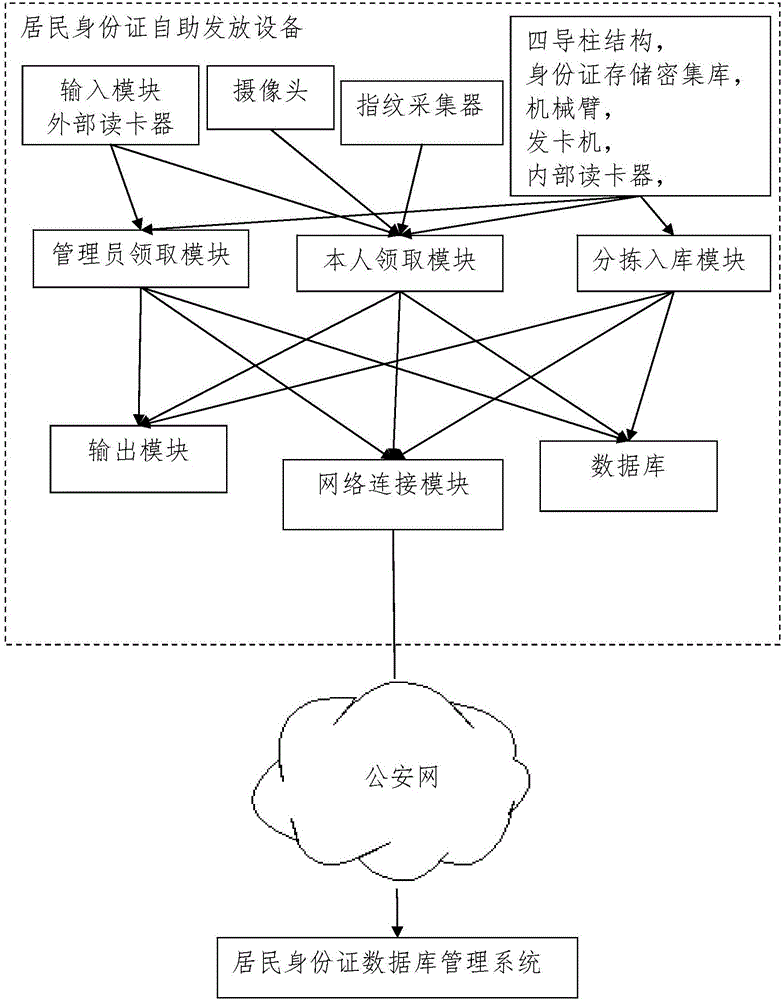 居民身份證自助發(fā)放設(shè)備的制造方法與工藝