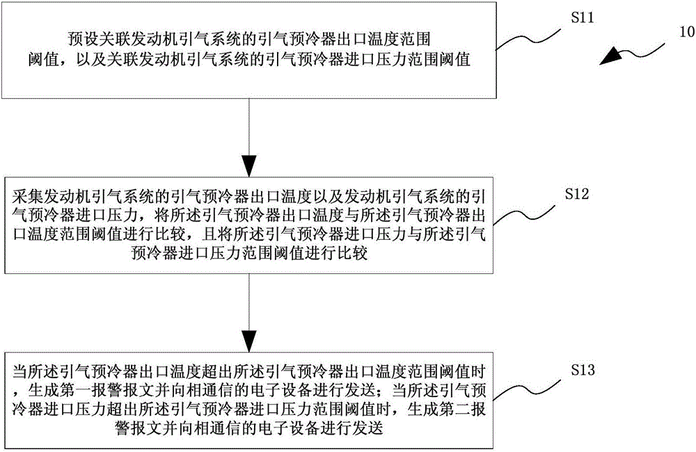 應(yīng)用于飛機(jī)的報警方法、系統(tǒng)、及監(jiān)測終端與制造工藝