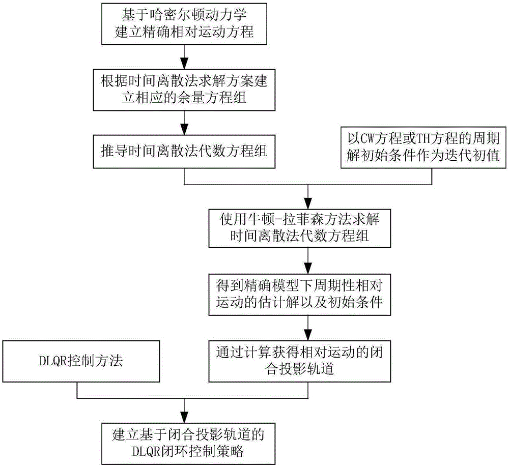 地球攝動(dòng)引力場(chǎng)中近地航天器相對(duì)運(yùn)動(dòng)軌道的保持方法與制造工藝