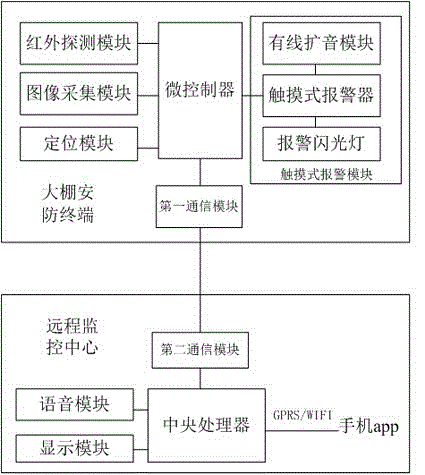 一种采用红外技术的大棚监控安防系统的制造方法与工艺