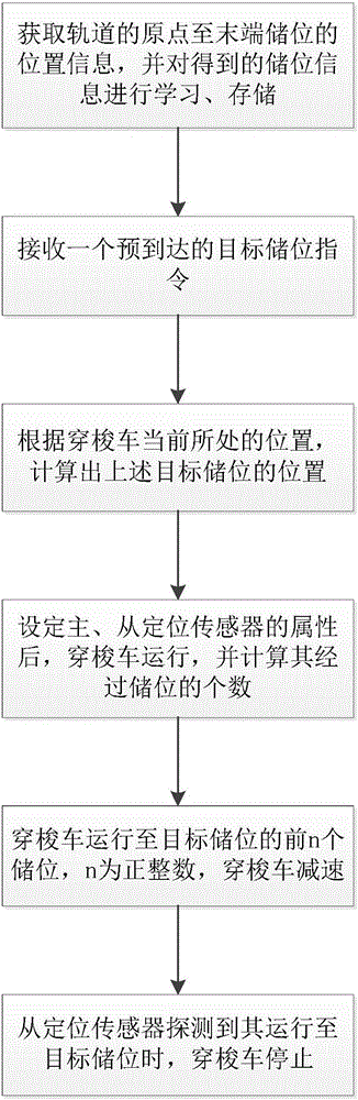 一種穿梭車行走定位方法與制造工藝