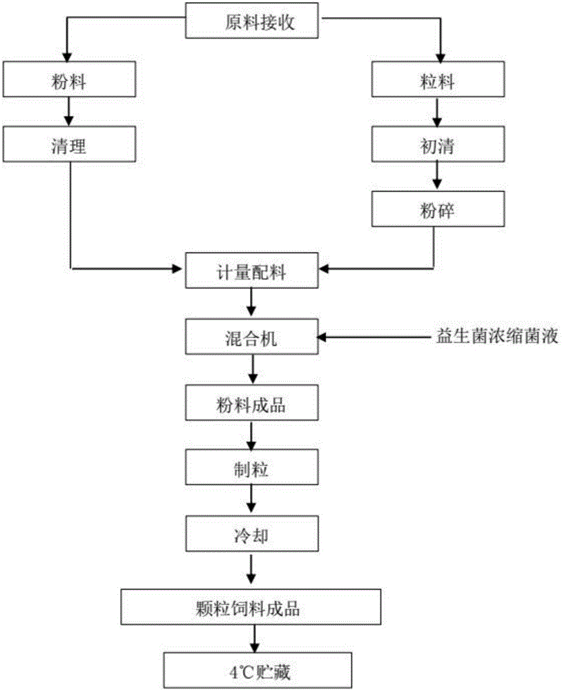 一种植物乳杆菌饲料及其应用的制造方法与工艺