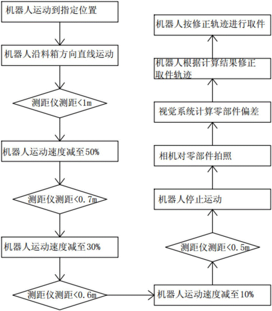 一種汽車智能制造自動上料的三維視覺精確引導(dǎo)定位方法與制造工藝