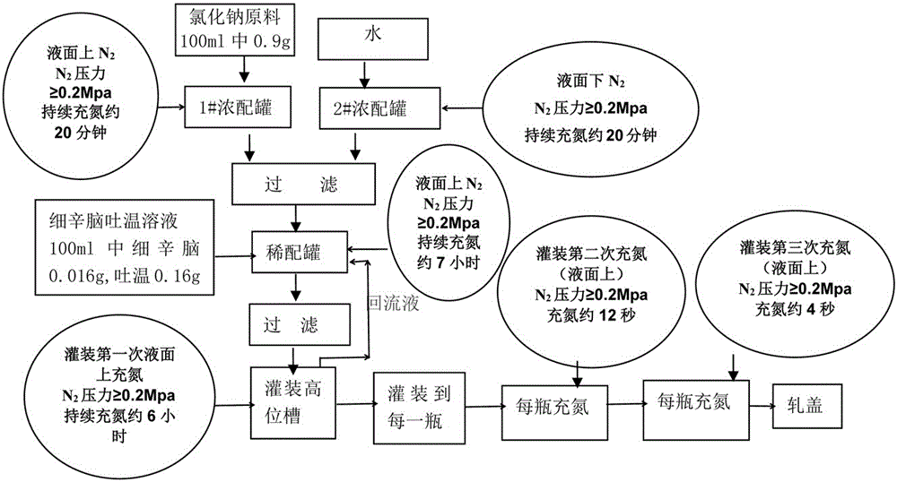 一种细辛脑氯化钠注射液的生产方法与制造工艺