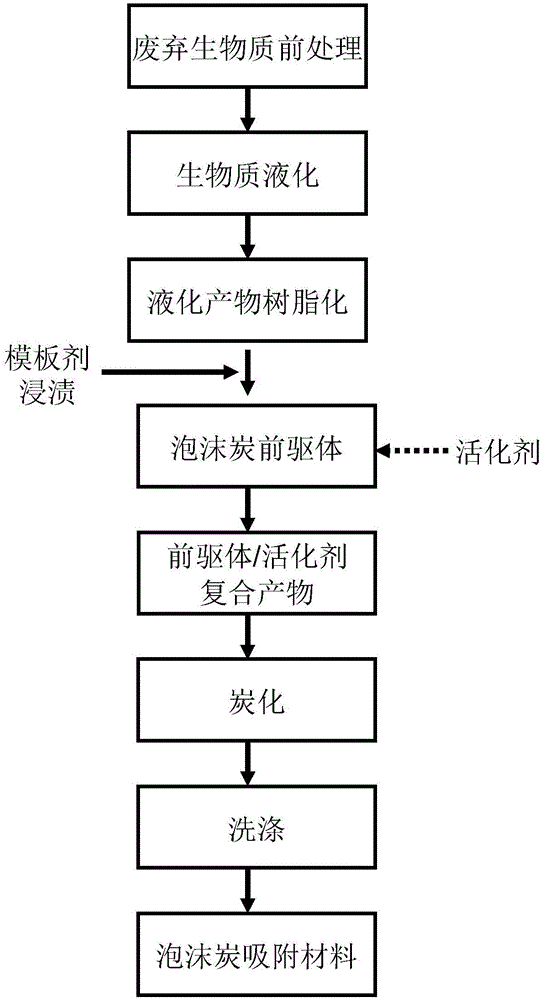 一種利用模板法制備泡沫炭吸附材料的方法與制造工藝