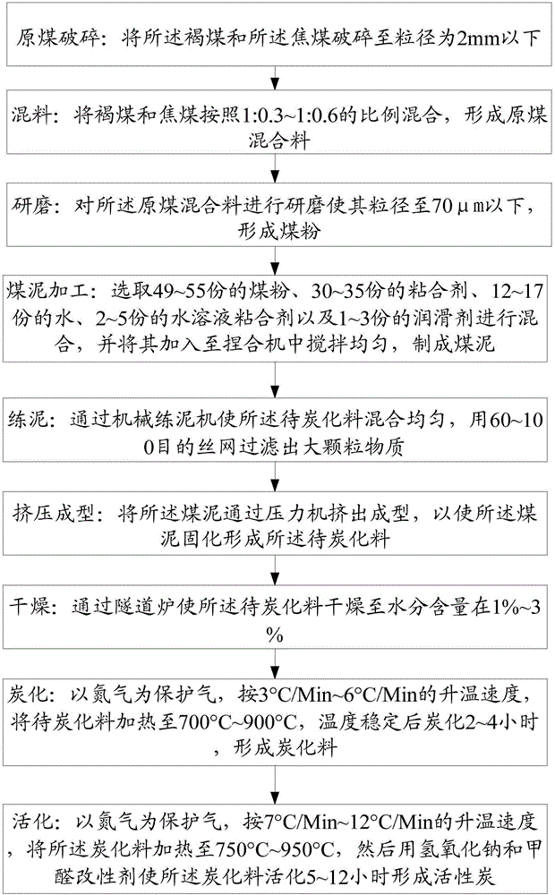 活性炭制備工藝的制造方法與工藝