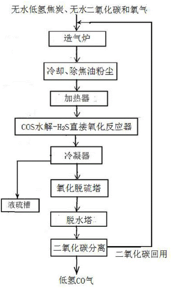 制备低氢CO气的工艺的制造方法与工艺