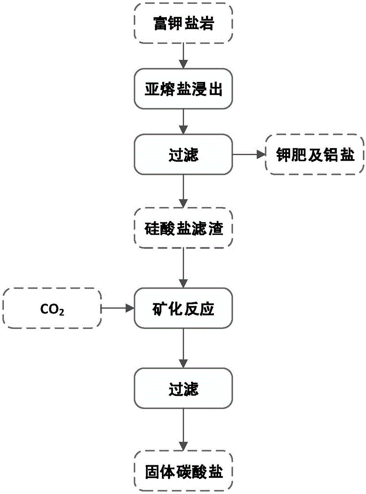 一種利用鉀長(zhǎng)石亞熔鹽法生產(chǎn)廢渣的二氧化碳礦化方法與制造工藝