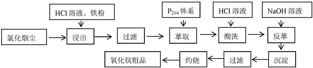 以氯化煙塵制備氧化鈧的方法與制造工藝