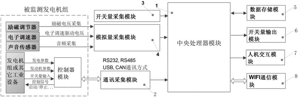 一種基于WIFI的發(fā)電機(jī)組數(shù)據(jù)采集器的制造方法與工藝