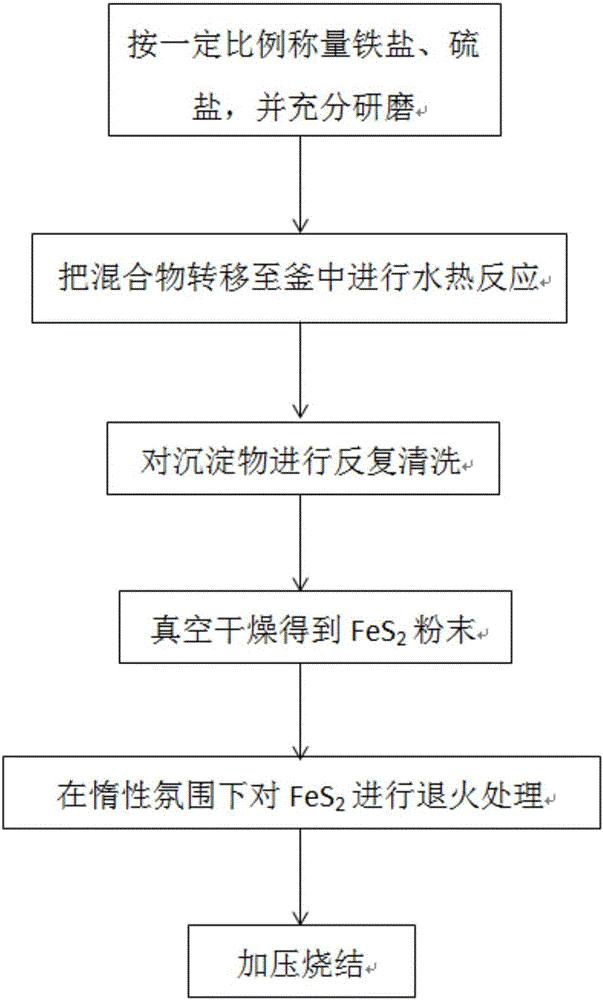 一種鐵硫化合物熱電材料的制備方法與制造工藝