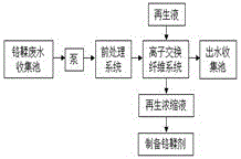 皮革铬鞣废水处理及铬回用的新方法与制造工艺