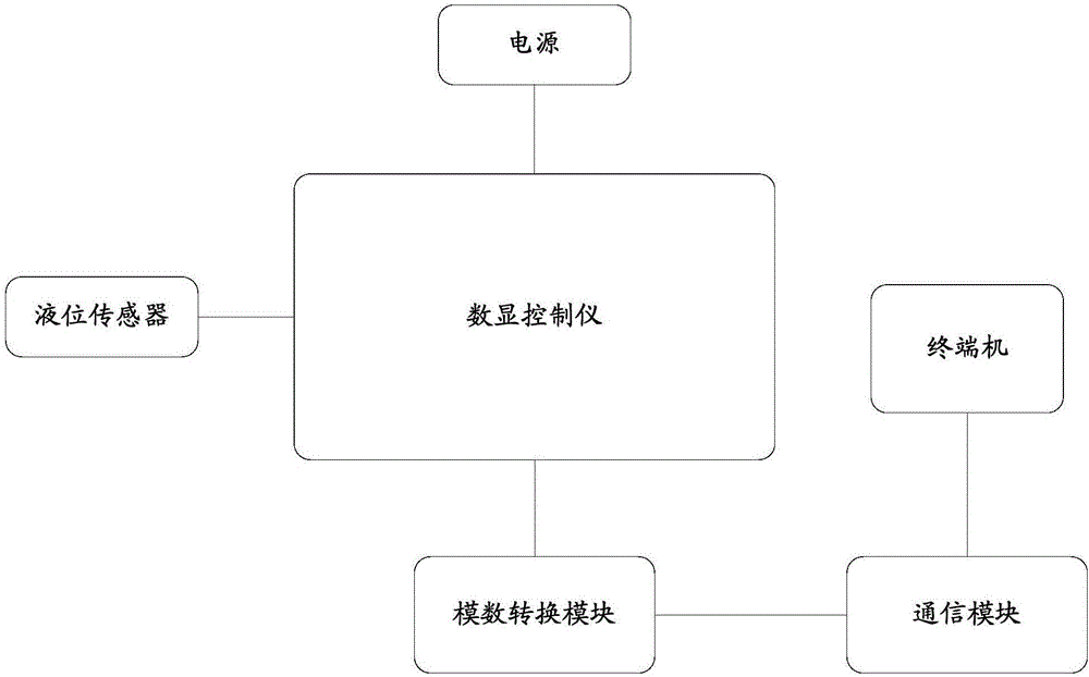 一種油量遠程監(jiān)測系統(tǒng)的制造方法與工藝