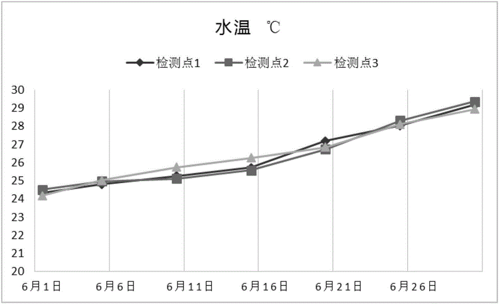 一種利用微生物制劑治理藍(lán)藻水華的生物綜合防治方法與制造工藝