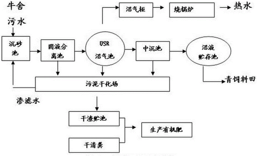 一種處理USR沼氣池中沼液的方法與制造工藝