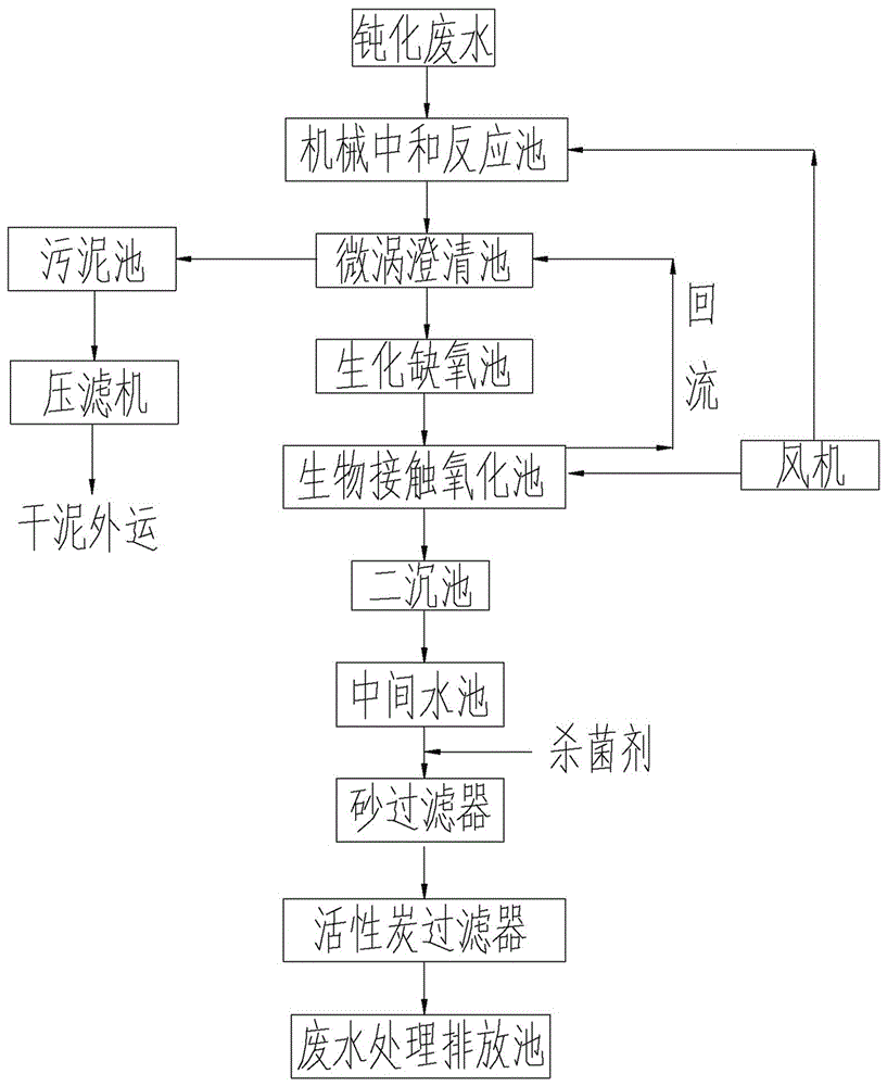 酸洗鈍化廢水零排放處理工藝的制造方法與工藝