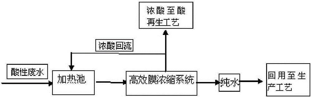 一種冷軋酸性廢水資源化及零排放的方法與制造工藝