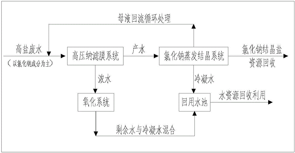 一種高鹽廢水的氯化鈉分離回用方法與制造工藝