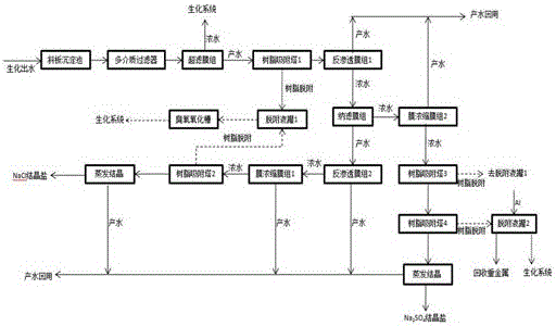 一種碎煤加壓氣化廢水零排放與資源化處理工藝的制造方法與工藝