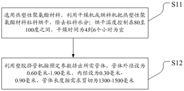 一種柔性加強(qiáng)型硬膜外麻醉導(dǎo)管及其制造方法與制造工藝