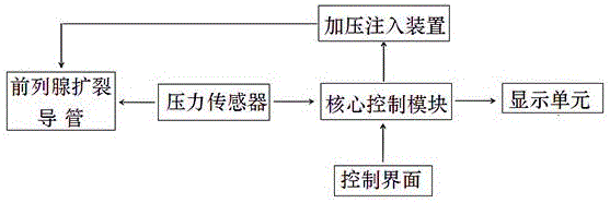 一種擴張球囊自動加壓和前列腺擴裂監(jiān)視系統(tǒng)的制造方法與工藝