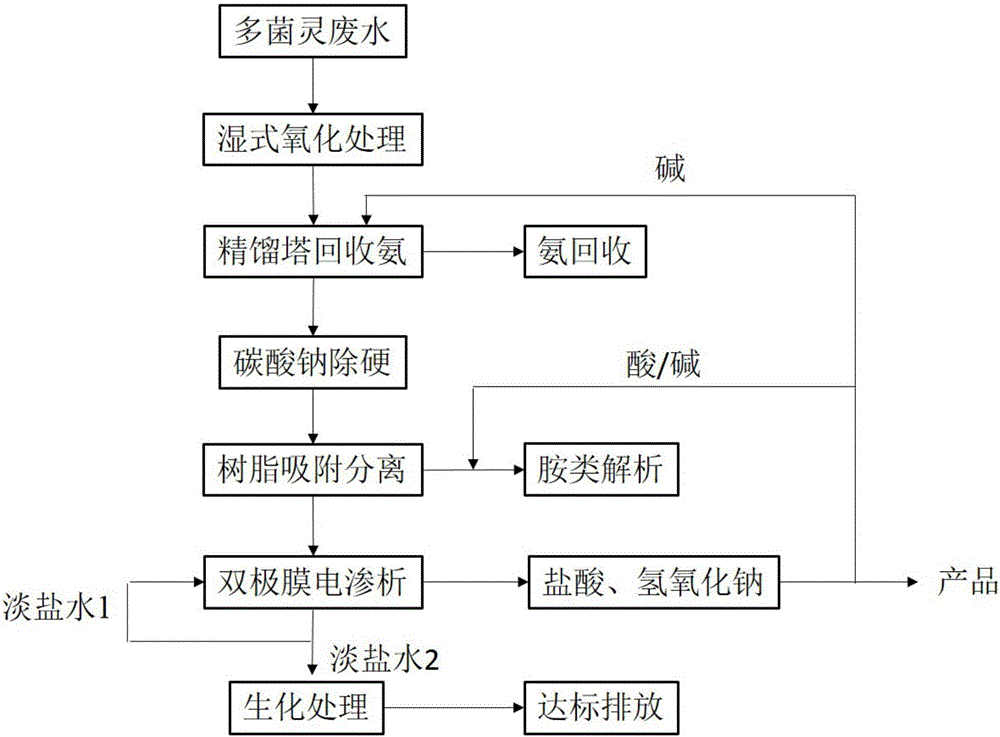 一種多菌靈生產廢水的資源化處理方法與制造工藝