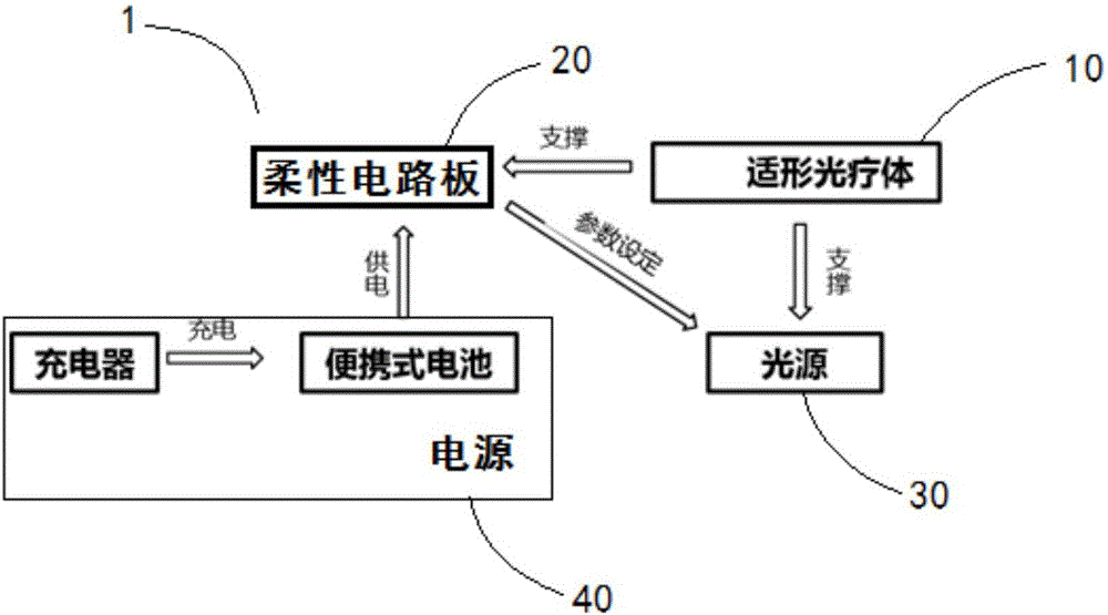 用于抗颈椎颈肌劳损的柔性可穿戴式光疗仪的制造方法与工艺