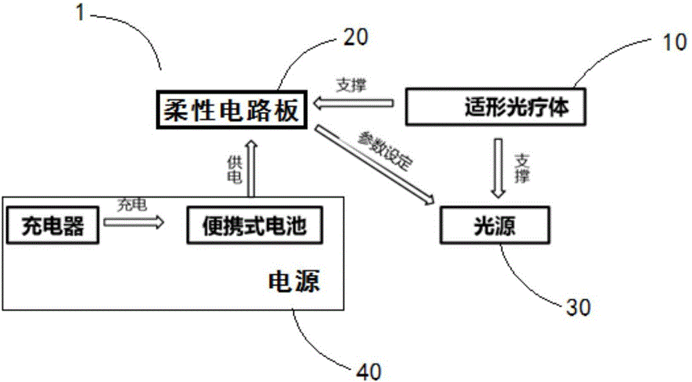 用于抗肩关节损伤的柔性可穿戴式光疗仪的制造方法与工艺