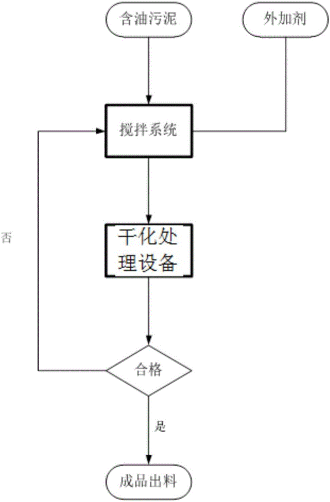 含油污泥的干化處理方法與制造工藝