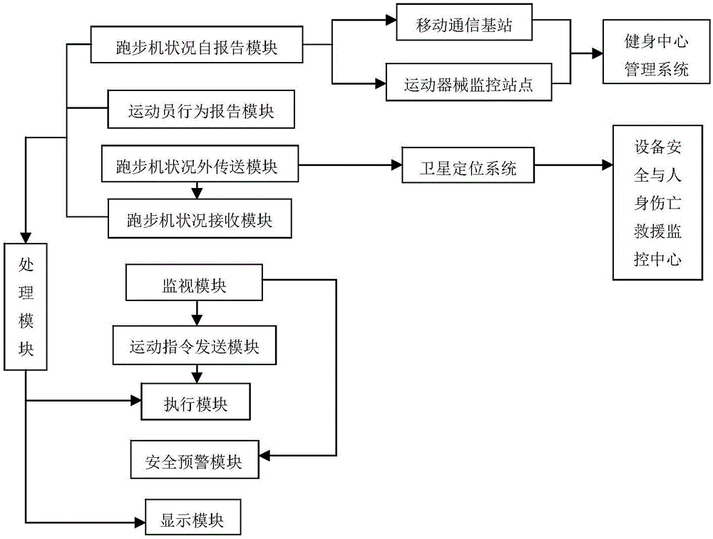 一種智能跑步機系統(tǒng)的制造方法與工藝