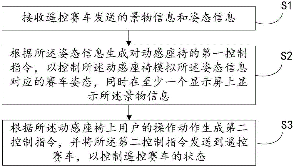 一種賽車操作的模擬方法及系統(tǒng)與制造工藝