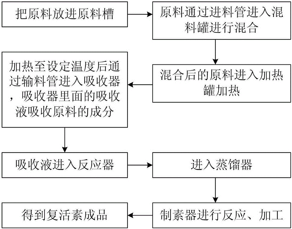 使受損細胞具有復(fù)活效果的復(fù)活素的培養(yǎng)方法與制造工藝