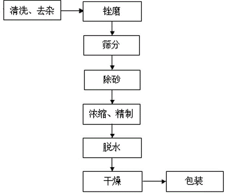 一種從芭蕉芋中連續(xù)提取芭蕉芋淀粉的加工工藝及其專(zhuān)用設(shè)備的制造方法與工藝