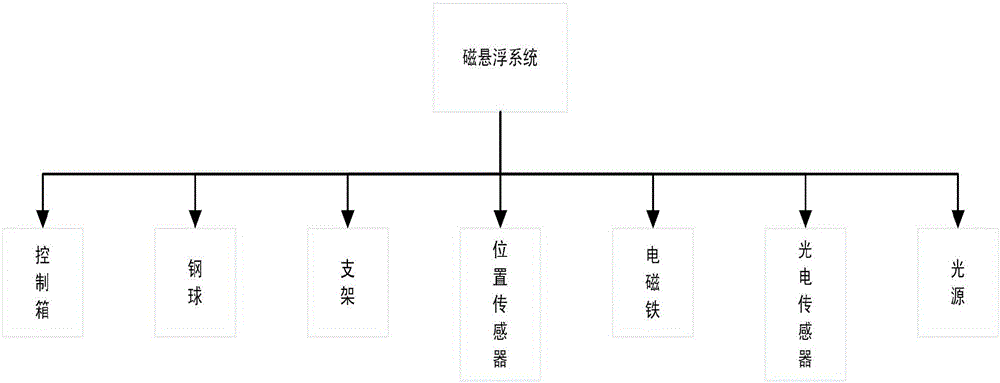 一種磁懸浮系統(tǒng)自懸浮裝置及其控制方法與制造工藝