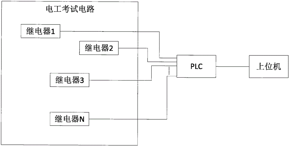 一种故障检测考核系统及方法与制造工艺