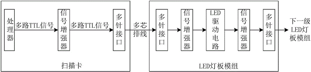 LED顯示屏控制系統(tǒng)的制造方法與工藝