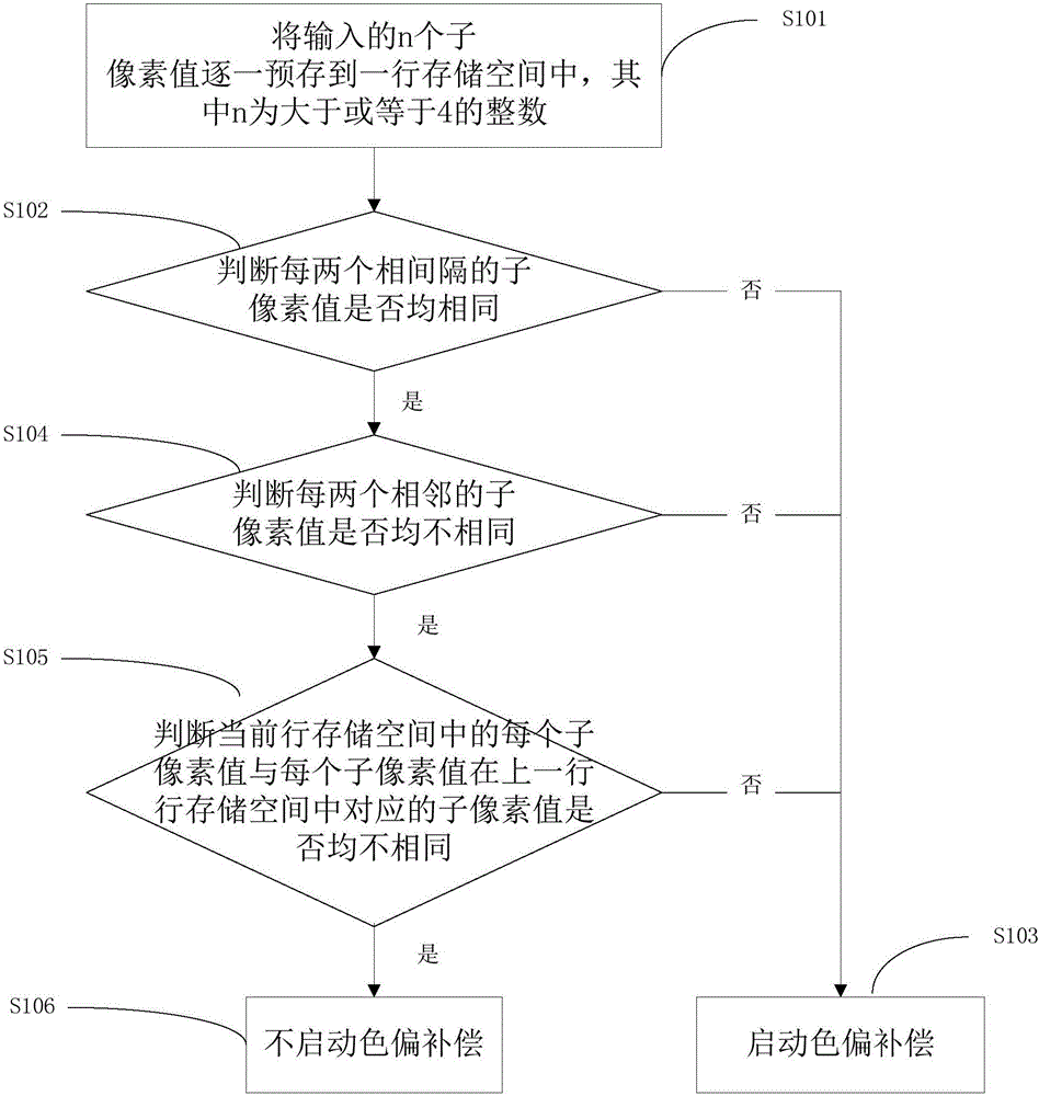 一种侦测异常画面的色偏补偿方法、终端及显示装置与制造工艺