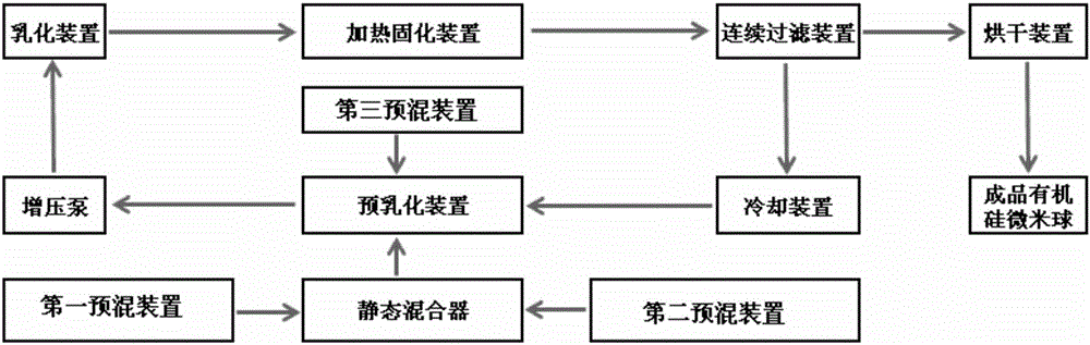 一種連續(xù)且無(wú)排放制備有機(jī)硅微米球的方法與制造工藝