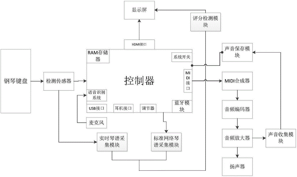 一種可錄音與評(píng)分的智能語音鋼琴系統(tǒng)的制造方法與工藝