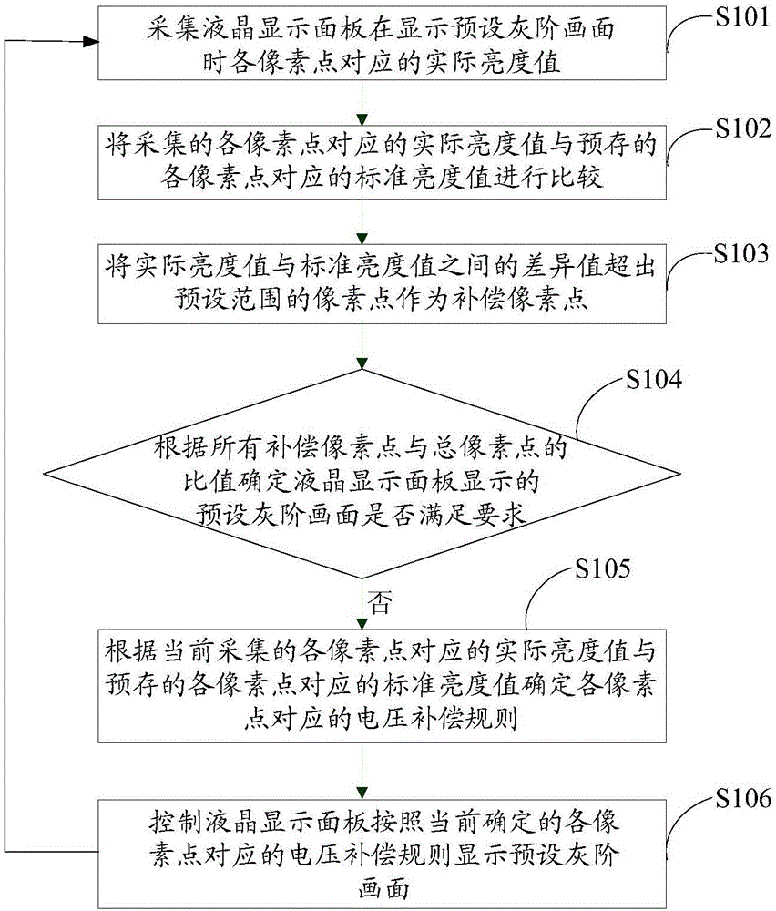 一種極化后的液晶顯示面板的修復(fù)方法及修復(fù)裝置與制造工藝